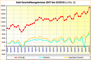 Intel Geschäftsergebnisse 2007 bis Q3/2018